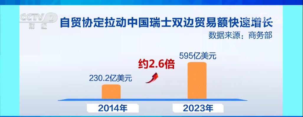 中国市场释放强大“磁吸力” 中瑞两国将启动自贸协定升级谈判图3
