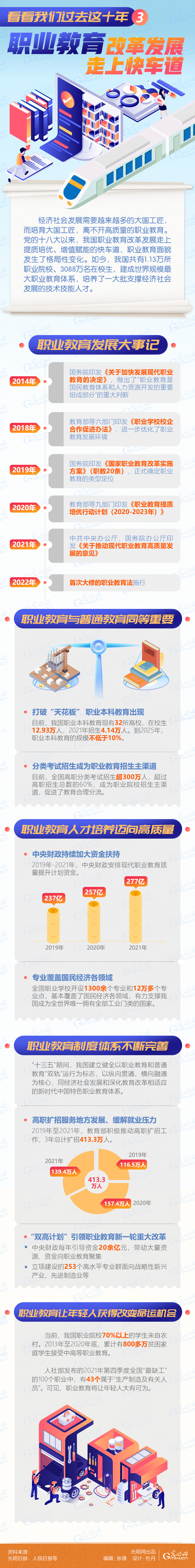 图解丨【看看我们过去这十年③】职业教育改革发展走上快车道