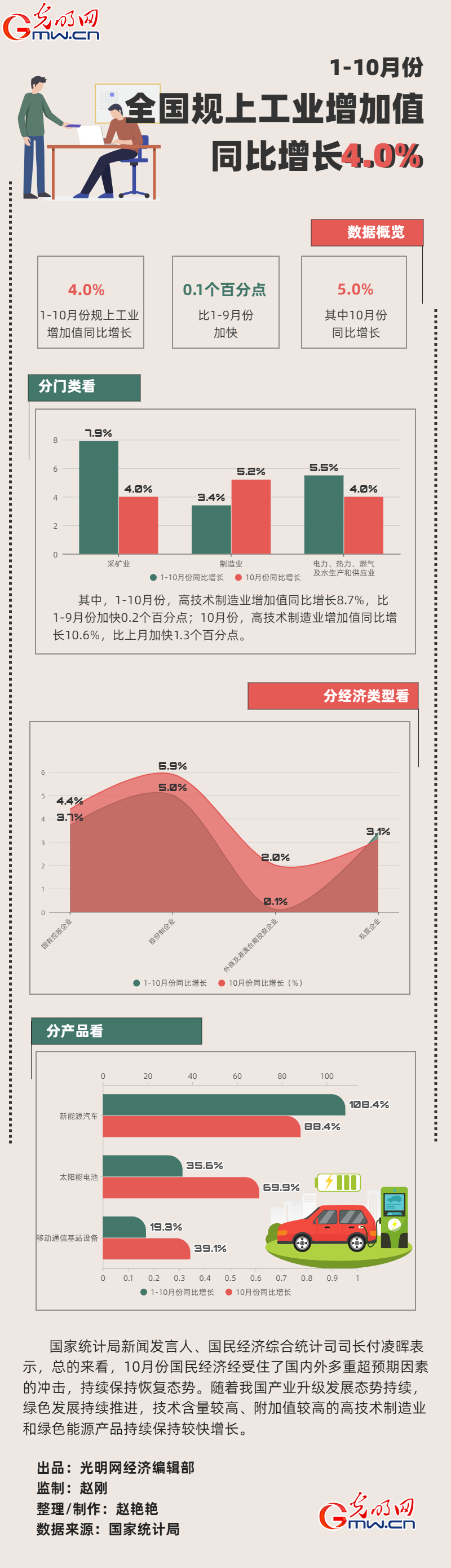 数据图解丨1-10月份 全国规上工业增加值同比增长4.0%