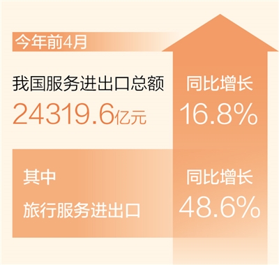 前4月我国服务进出口总额同比增长16.8%