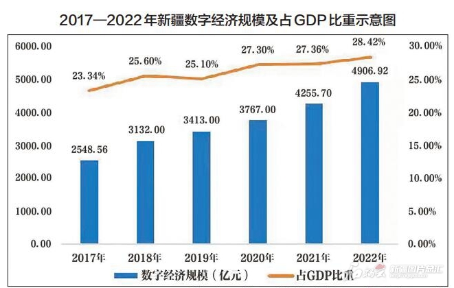 新疆數(shù)字經(jīng)濟規(guī)模接近5000億元大關的背后