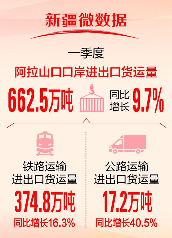 阿拉山口口岸一季度进出口货运量同比增长9.7%