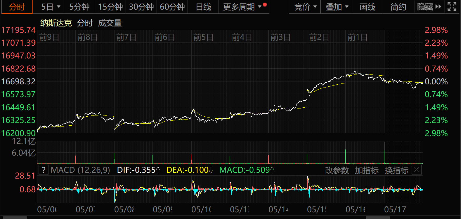 股市晴雨表丨高盛上调沪深300指数12个月目标位 乌鲁木齐国际陆港区