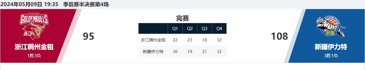 新疆队以91：70将场上分差扩大到21分